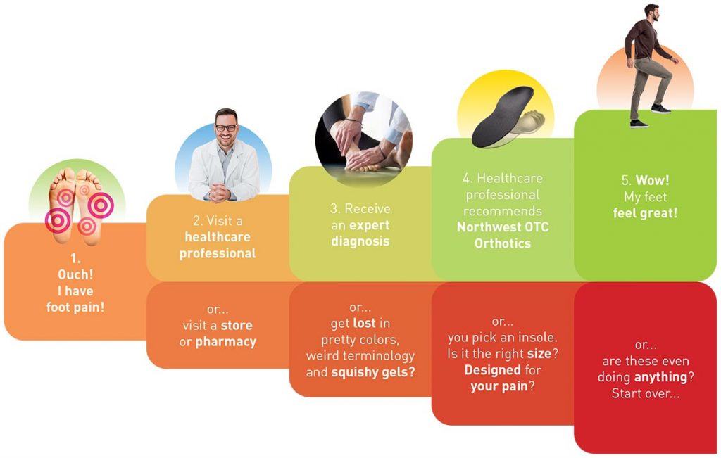 Northwest OTC medical grade foot pain relief Northwest Podiatric