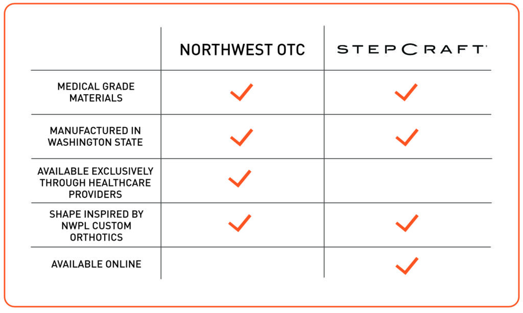 Stepcraft otc chart